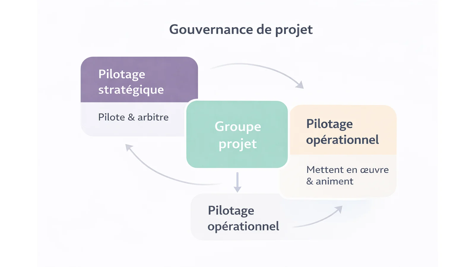 Schéma de gouvernance et pilotage d’une démarche AMOA